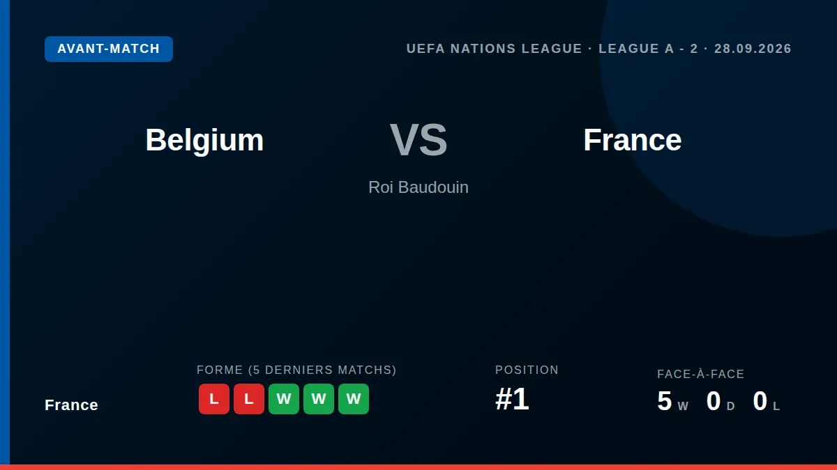 Les Bleus ont remporté leur deuxième victoire en Ligue des nations (0-1) à Bruxelles avec neuf changements et trois...