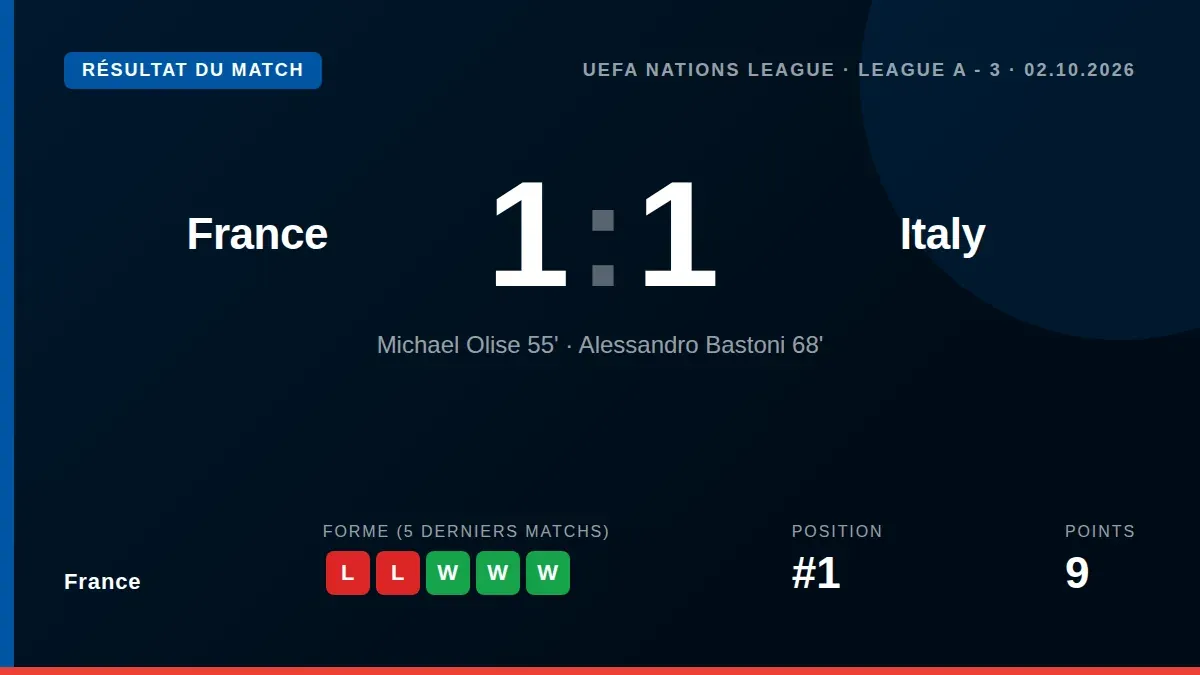 Les Bleus ont concédé le nul (1-1) face à l'Italie en Ligue des nations, gâchant la première de Zinédine Zidane au Stade...